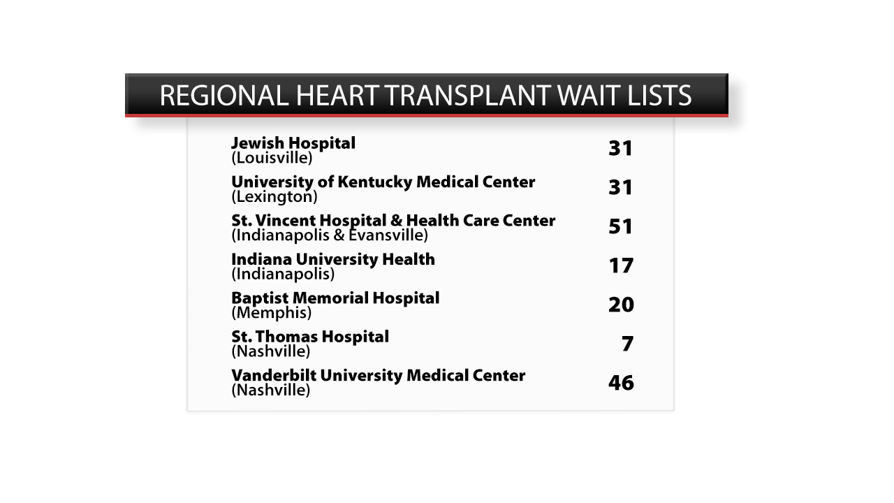 Regional Heart Transplant Wait Lists